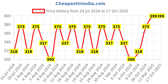 tatacliq.com Lakme 9 To 5 Skin Stylist Collection CC Cream SPF 30 PA++ Frappe - 30 gm lakme Price History Graph from 24 Jul 2024 to 16 Oct 2025