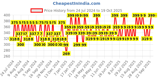 tatacliq.com Lakme 9 To 5 Skin Stylist Collection CC Cream SPF 30 PA++ Honey - 30 gm lakme Price History Graph from 24 Jul 2024 to 17 Oct 2025