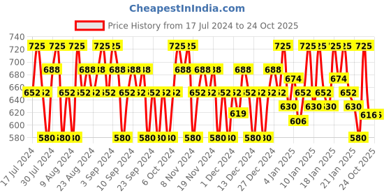 tatacliq.com Lakme 9 to 5 Weightless Lip & Cheek Color Brick Bloom 9 gm lakme Price History Graph from 17 Jul 2024 to 24 Oct 2025