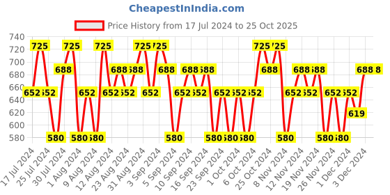 tatacliq.com Lakme 9 to 5 Weightless Lip & Cheek Color Nude Cushion 9 gm lakme Price History Graph from 17 Jul 2024 to 25 Oct 2025