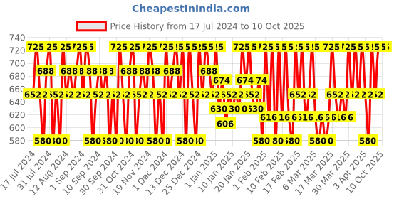 tatacliq.com Lakme 9 to 5 Weightless Matte Mousse Lip & Cheek Color Coca Soft 9 gm lakme Price History Graph from 17 Jul 2024 to 10 Oct 2025