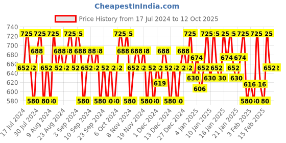 tatacliq.com Lakme 9 to 5 Weightless Matte Mousse Lip & Cheek Color Coffee Lite 9 gm lakme Price History Graph from 17 Jul 2024 to 11 Oct 2025