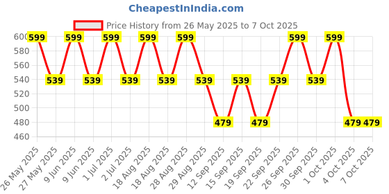 tatacliq.com Lakme 9To5 Double Duty Lip & Cheek Water Stain Ruby Glow - 9 ml lakme Price History Graph from 26 May 2025 to 7 Oct 2025