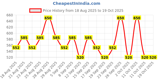 tatacliq.com Lakme 9To5 Double Duty Moisturiser + Primer - 30 gm lakme Price History Graph from 18 Aug 2025 to 18 Oct 2025