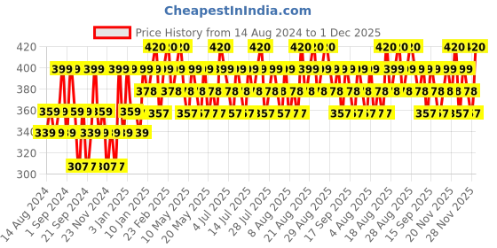 tatacliq.com Lakme 9To5 Eyeconic Kajal Deep Black Twin Pack lakme Price History Graph from 14 Aug 2024 to 30 Nov 2025