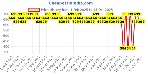 tatacliq.com Lakme 9To5 Eyeconic Shadow Stack Golden Hour Goddess - 7 gm lakme Price History Graph from 1 Feb 2025 to 15 Oct 2025