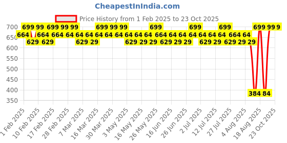 tatacliq.com Lakme 9To5 Eyeconic Shadow Stack Nude Bomb - 7 gm lakme Price History Graph from 1 Feb 2025 to 22 Oct 2025