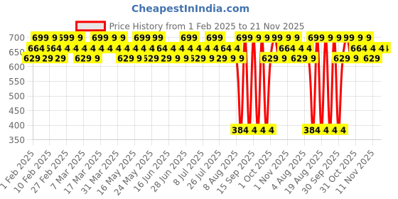 tatacliq.com Lakme 9To5 Eyeconic Shadow Stack Pink Beauty - 7 gm lakme Price History Graph from 1 Feb 2025 to 20 Nov 2025