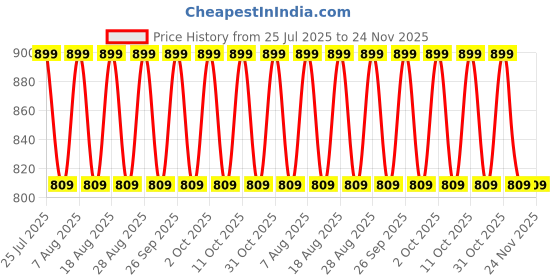 tatacliq.com Lakme 9to5 Hya Matte Foundation + Hyaluronic Acid C100 Cool Ivory - 25ml lakme Price History Graph from 25 Jul 2025 to 23 Nov 2025