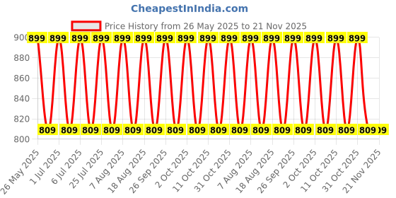 tatacliq.com Lakme 9to5 Hya Matte Foundation + Hyaluronic Acid C140 Cool Rose - 25 ml lakme Price History Graph from 26 May 2025 to 20 Nov 2025