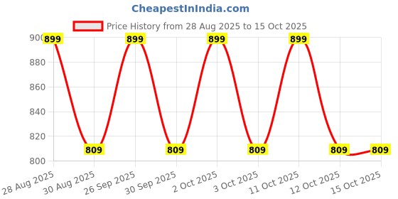 tatacliq.com Lakme 9to5 Hya Matte Foundation + Hyaluronic Acid C280 Cool Tan - 25 ml lakme Price History Graph from 28 Aug 2025 to 14 Oct 2025