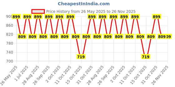 tatacliq.com Lakme 9to5 Hya Matte Foundation + Hyaluronic Acid C300 Cool Cinnamon - 25 ml lakme Price History Graph from 26 May 2025 to 26 Nov 2025