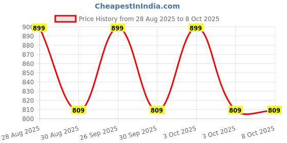 tatacliq.com Lakme 9to5 Hya Matte Foundation + Hyaluronic Acid C390 Cool Cocoa - 25 ml lakme Price History Graph from 28 Aug 2025 to 7 Oct 2025