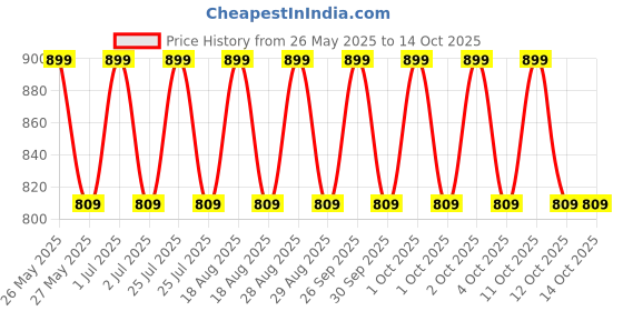 tatacliq.com Lakme 9to5 Hya Matte Foundation + Hyaluronic Acid N150 Neutral Light - 25 ml lakme Price History Graph from 26 May 2025 to 14 Oct 2025