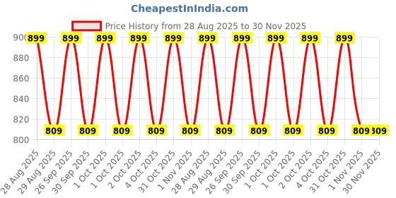 tatacliq.com Lakme 9to5 Hya Matte Foundation + Hyaluronic Acid N200 Neutral Nude - 25 ml lakme Price History Graph from 28 Aug 2025 to 30 Nov 2025