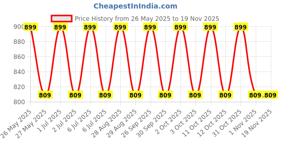 tatacliq.com Lakme 9to5 Hya Matte Foundation + Hyaluronic Acid N220 Neutral Medium - 25 ml lakme Price History Graph from 26 May 2025 to 19 Nov 2025