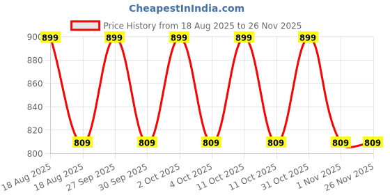 tatacliq.com Lakme 9to5 Hya Matte Foundation + Hyaluronic Acid N340 Neutral Almond - 25 ml lakme Price History Graph from 18 Aug 2025 to 25 Nov 2025