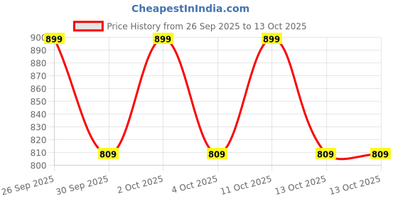 tatacliq.com Lakme 9to5 Hya Matte Foundation + Hyaluronic Acid N360 Neutral Chestnut - 25 ml lakme Price History Graph from 26 Sep 2025 to 11 Oct 2025