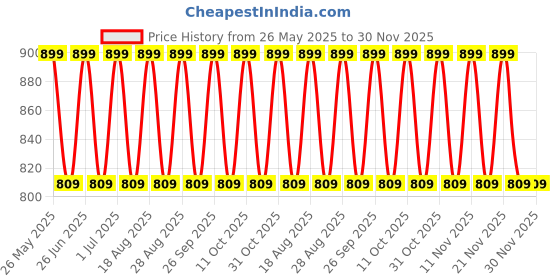 tatacliq.com Lakme 9to5 Hya Matte Foundation + Hyaluronic Acid W120 Warm Creme - 25ml lakme Price History Graph from 26 May 2025 to 29 Nov 2025