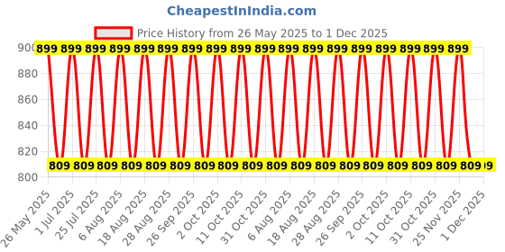 tatacliq.com Lakme 9to5 Hya Matte Foundation + Hyaluronic Acid W230 Warm Wood - 25 ml lakme Price History Graph from 26 May 2025 to 1 Dec 2025