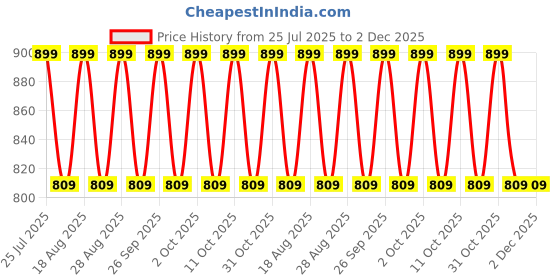 tatacliq.com Lakme 9to5 Hya Matte Foundation + Hyaluronic Acid W240 Warm Beige - 25 ml lakme Price History Graph from 25 Jul 2025 to 2 Dec 2025