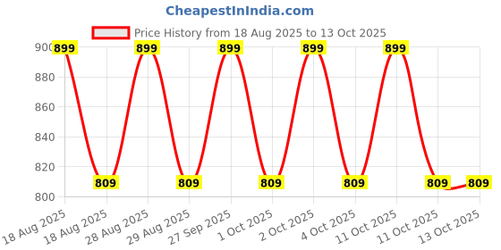 tatacliq.com Lakme 9to5 Hya Matte Foundation + Hyaluronic Acid W320 Warm Caramel - 25 ml lakme Price History Graph from 18 Aug 2025 to 12 Oct 2025