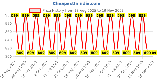 tatacliq.com Lakme 9to5 Hya Matte Foundation + Hyaluronic Acid Warm Sand - 25 ml lakme Price History Graph from 18 Aug 2025 to 19 Nov 2025