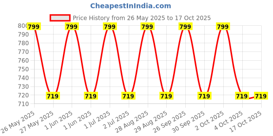 tatacliq.com Lakme 9to5 Hya Matte Lip Liquid + Hyaluronic Acid Meetup Mauve H09 - 5.3 ml lakme Price History Graph from 26 May 2025 to 16 Oct 2025