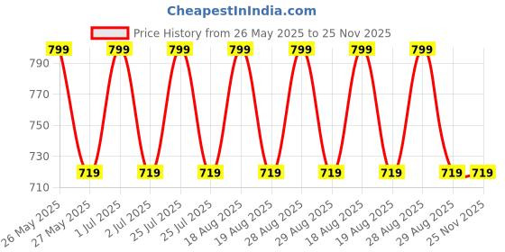 tatacliq.com Lakme 9to5 Hya Matte Lip Liquid + Hyaluronic Acid Monday Mocha H03 - 5.3 ml lakme Price History Graph from 26 May 2025 to 24 Nov 2025