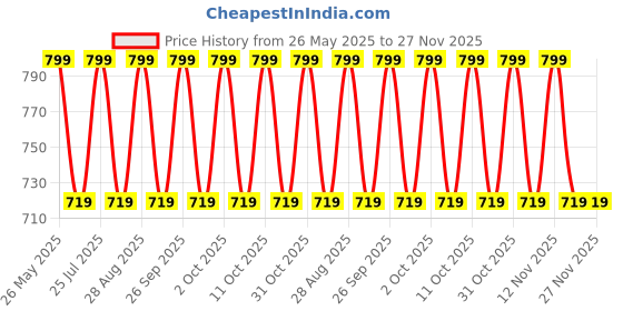 tatacliq.com Lakme 9to5 Hya Matte Lip Liquid + Hyaluronic AcidAfterhoursWine H10 - 5.3 ml lakme Price History Graph from 26 May 2025 to 27 Nov 2025