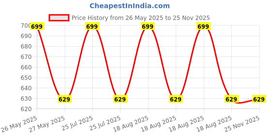 tatacliq.com Lakme 9to5 Hya Matte Lipstick BM3 Workday Rose - 3.6 gm lakme Price History Graph from 26 May 2025 to 25 Nov 2025