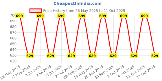 tatacliq.com Lakme 9to5 Hya Matte Lipstick BM5 Hustling Pink - 3.6 gm lakme Price History Graph from 26 May 2025 to 11 Oct 2025