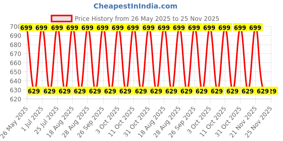 tatacliq.com Lakme 9to5 Hya Matte Lipstick Magenta Morning - 3.6 gm lakme Price History Graph from 26 May 2025 to 25 Nov 2025
