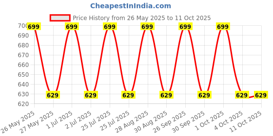 tatacliq.com Lakme 9to5 Hya Matte Lipstick MM1 Afterhours Wine - 3.6 gm lakme Price History Graph from 26 May 2025 to 11 Oct 2025
