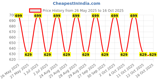 tatacliq.com Lakme 9to5 Hya Matte Lipstick MM2 Plum Pitch - 3.6 gm lakme Price History Graph from 26 May 2025 to 16 Oct 2025