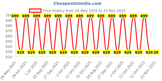 tatacliq.com Lakme 9to5 Hya Matte Lipstick MM3 Sangria Sunday - 3.6 gm lakme Price History Graph from 26 May 2025 to 23 Nov 2025
