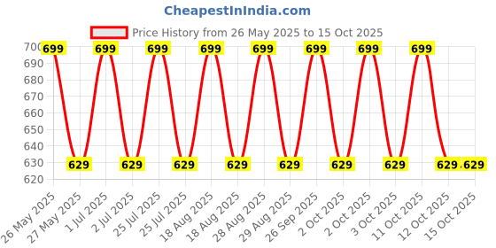 tatacliq.com Lakme 9to5 Hya Matte Lipstick NM2 Power Peach - 3.6 gm lakme Price History Graph from 26 May 2025 to 15 Oct 2025