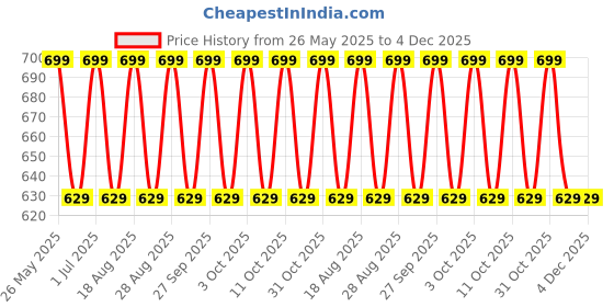 tatacliq.com Lakme 9to5 Hya Matte Lipstick NM3 Boss Lady Brown - 3.6gm lakme Price History Graph from 26 May 2025 to 3 Dec 2025