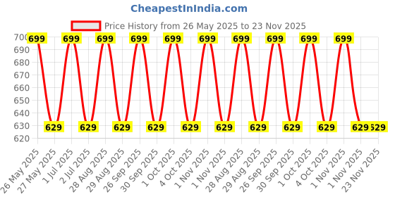 tatacliq.com Lakme 9to5 Hya Matte Lipstick NM4 Coffee Break - 3.6 gm lakme Price History Graph from 26 May 2025 to 23 Nov 2025