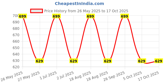 tatacliq.com Lakme 9to5 Hya Matte Lipstick NM5 Team Toffee - 3.6 gm lakme Price History Graph from 26 May 2025 to 16 Oct 2025