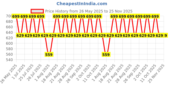 tatacliq.com Lakme 9to5 Hya Matte Lipstick PM2 Promotion Pink - 3.6 gm lakme Price History Graph from 26 May 2025 to 25 Nov 2025