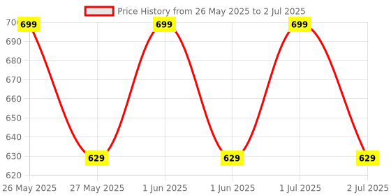 tatacliq.com Lakme 9to5 Hya Matte Lipstick RM1 Rust Result - 3.6 gm lakme Price History Graph from 26 May 2025 to 2 Jul 2025