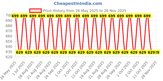 tatacliq.com Lakme 9to5 Hya Matte Lipstick RM3 Scarlet Strategy - 3.6gm lakme Price History Graph from 26 May 2025 to 27 Nov 2025