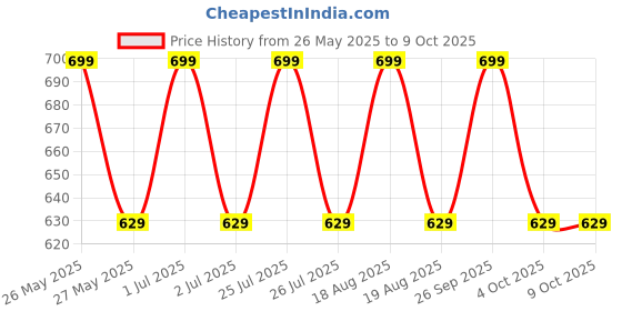 tatacliq.com Lakme 9to5 Hya Matte Lipstick RM4 Monday Mocha - 3.6 gm lakme Price History Graph from 26 May 2025 to 9 Oct 2025