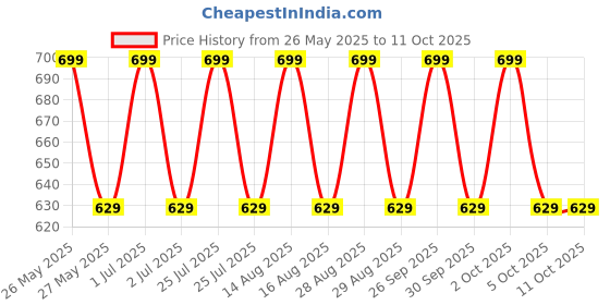 tatacliq.com Lakme 9to5 Hya Matte Lipstick WM1 Red Alert - 3.6 gm lakme Price History Graph from 26 May 2025 to 10 Oct 2025