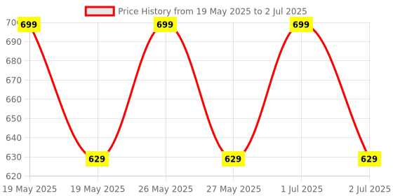 tatacliq.com Lakme 9to5 Hya Matte Liquid Concealer Cinnamon C05 - 2 ml lakme Price History Graph from 19 May 2025 to 2 Jul 2025