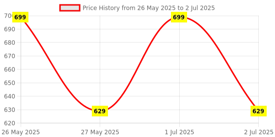 tatacliq.com Lakme 9to5 Hya Matte Liquid Concealer Cocoa C08 - 2 ml lakme Price History Graph from 26 May 2025 to 2 Jul 2025