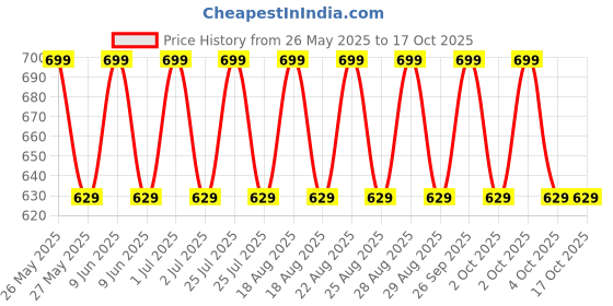 tatacliq.com Lakme 9to5 Hya Matte Liquid Concealer Ivory C01 - 2 ml lakme Price History Graph from 26 May 2025 to 17 Oct 2025