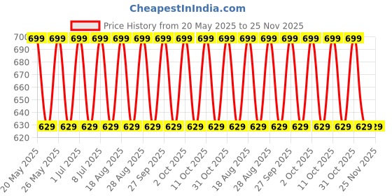 tatacliq.com Lakme 9to5 Hya Matte Liquid Concealer Nude C03 - 2 ml lakme Price History Graph from 20 May 2025 to 24 Nov 2025