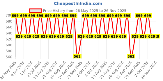 tatacliq.com Lakme 9to5 Hya Matte Pressed Powder P01 Ivory - 9 gm lakme Price History Graph from 26 May 2025 to 26 Nov 2025